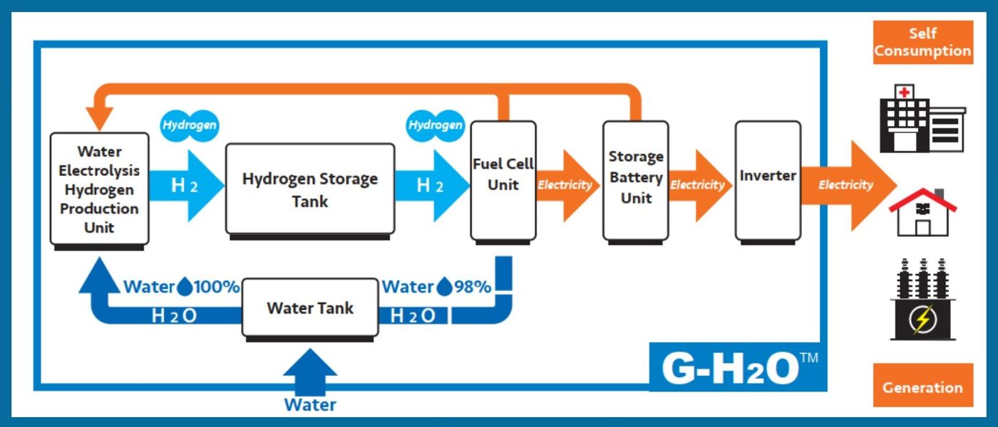 G-H2O system conceptual diagram: electrolysis, hydrogen storage tank, fuel cell, battery and inverter