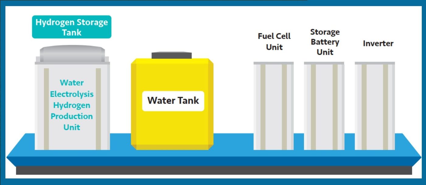 Internal layout of the G-H2O unit: hydrogen production unit, water tank, fuel cell, battery and inverter